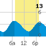 Jacksonboro Camp tide chart for Sunday, March 13, 2022
