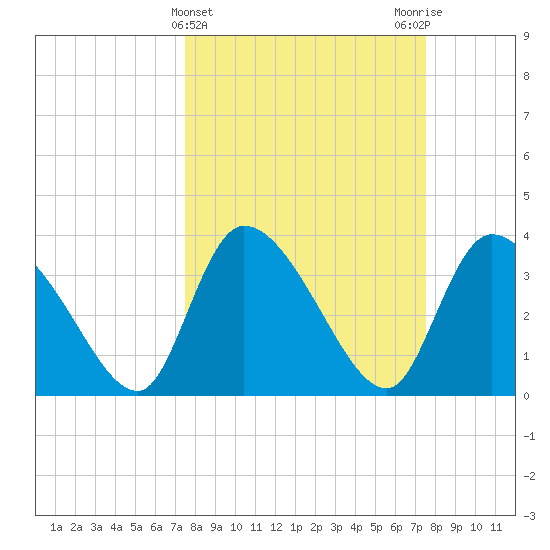 Jacksonboro Camp tide chart for Wednesday, March 16, 2022