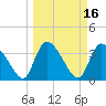 Jacksonboro Camp tide chart for Wednesday, March 16, 2022