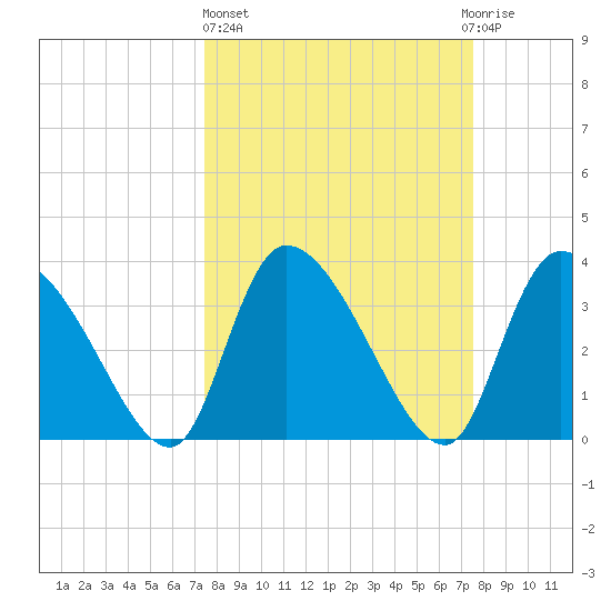 Jacksonboro Camp tide chart for Thursday, March 17, 2022