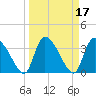 Jacksonboro Camp tide chart for Thursday, March 17, 2022
