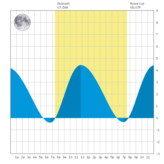 Jacksonboro Camp tide chart for Friday, March 18, 2022