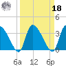 Jacksonboro Camp tide chart for Friday, March 18, 2022