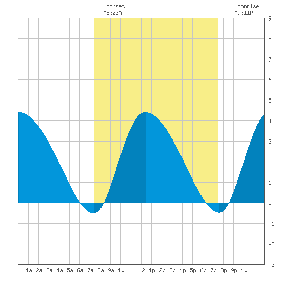 Jacksonboro Camp tide chart for Saturday, March 19, 2022
