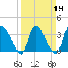 Jacksonboro Camp tide chart for Saturday, March 19, 2022