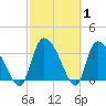Jacksonboro Camp tide chart for Tuesday, March 1, 2022
