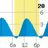 Jacksonboro Camp tide chart for Sunday, March 20, 2022