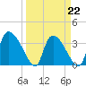 Jacksonboro Camp tide chart for Tuesday, March 22, 2022