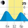 Jacksonboro Camp tide chart for Friday, March 25, 2022