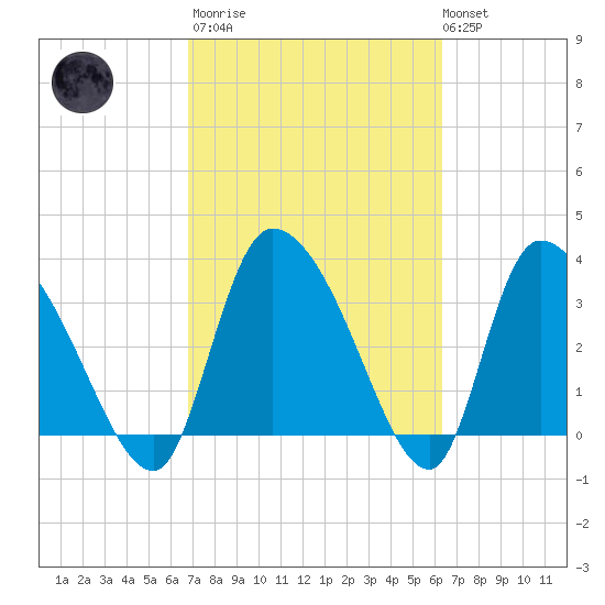 Jacksonboro Camp tide chart for Wednesday, March 2, 2022