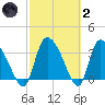 Jacksonboro Camp tide chart for Wednesday, March 2, 2022