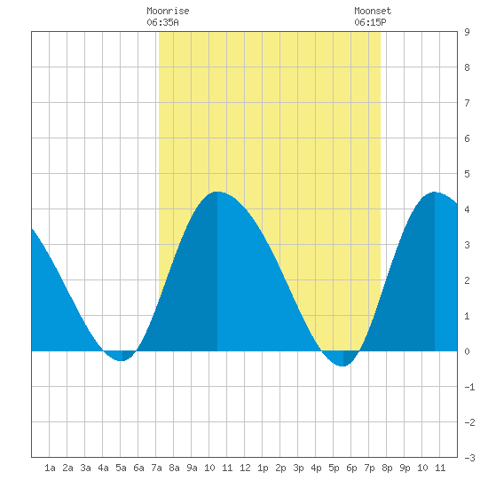 Jacksonboro Camp tide chart for Wednesday, March 30, 2022
