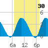 Jacksonboro Camp tide chart for Wednesday, March 30, 2022