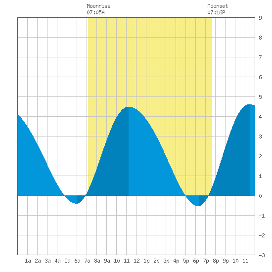 Jacksonboro Camp tide chart for Thursday, March 31, 2022