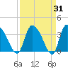 Jacksonboro Camp tide chart for Thursday, March 31, 2022