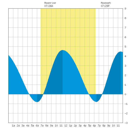 Jacksonboro Camp tide chart for Thursday, March 3, 2022