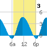Jacksonboro Camp tide chart for Thursday, March 3, 2022