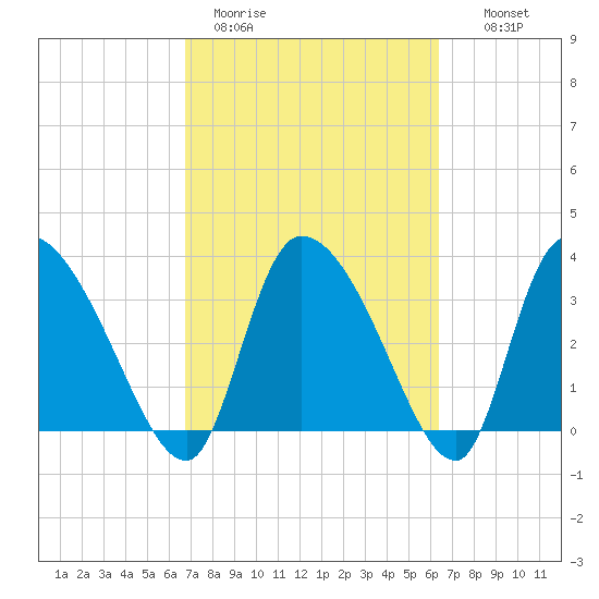 Jacksonboro Camp tide chart for Friday, March 4, 2022