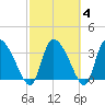 Jacksonboro Camp tide chart for Friday, March 4, 2022