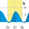 Jacksonboro Camp tide chart for Saturday, March 5, 2022