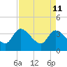 Jacksonboro Camp tide chart for Monday, April 11, 2022