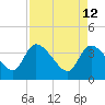 Jacksonboro Camp tide chart for Tuesday, April 12, 2022