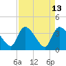 Jacksonboro Camp tide chart for Wednesday, April 13, 2022