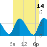 Jacksonboro Camp tide chart for Thursday, April 14, 2022