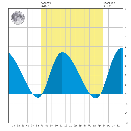 Jacksonboro Camp tide chart for Saturday, April 16, 2022