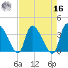 Jacksonboro Camp tide chart for Saturday, April 16, 2022