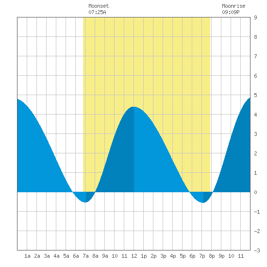 Jacksonboro Camp tide chart for Sunday, April 17, 2022