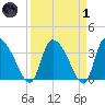 Jacksonboro Camp tide chart for Friday, April 1, 2022