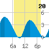 Jacksonboro Camp tide chart for Wednesday, April 20, 2022