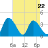 Jacksonboro Camp tide chart for Friday, April 22, 2022