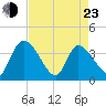 Jacksonboro Camp tide chart for Saturday, April 23, 2022