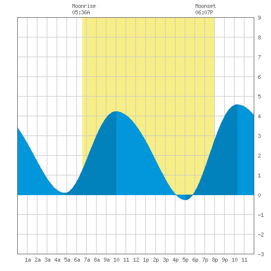 Jacksonboro Camp tide chart for Thursday, April 28, 2022