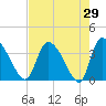 Jacksonboro Camp tide chart for Friday, April 29, 2022
