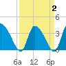 Jacksonboro Camp tide chart for Saturday, April 2, 2022