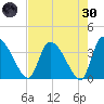 Jacksonboro Camp tide chart for Saturday, April 30, 2022