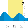 Jacksonboro Camp tide chart for Thursday, April 7, 2022