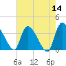 Jacksonboro Camp tide chart for Saturday, May 14, 2022