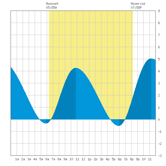 Jacksonboro Camp tide chart for Sunday, May 15, 2022