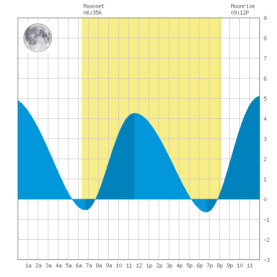 Jacksonboro Camp tide chart for Monday, May 16, 2022
