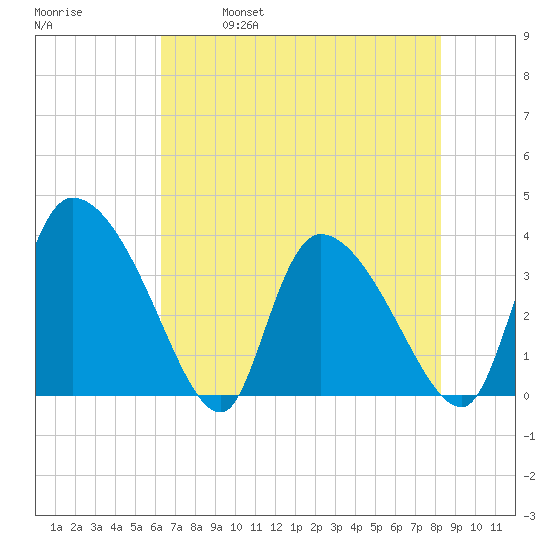 Jacksonboro Camp tide chart for Thursday, May 19, 2022