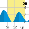 Jacksonboro Camp tide chart for Friday, May 20, 2022