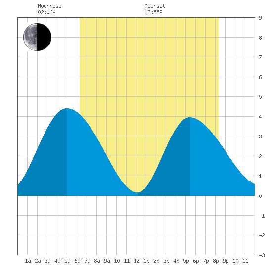 Jacksonboro Camp tide chart for Sunday, May 22, 2022