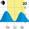 Jacksonboro Camp tide chart for Sunday, May 22, 2022