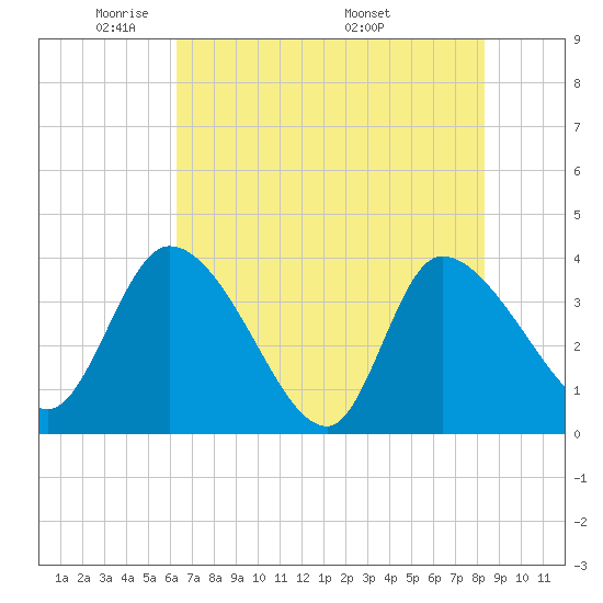 Jacksonboro Camp tide chart for Monday, May 23, 2022