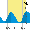 Jacksonboro Camp tide chart for Thursday, May 26, 2022