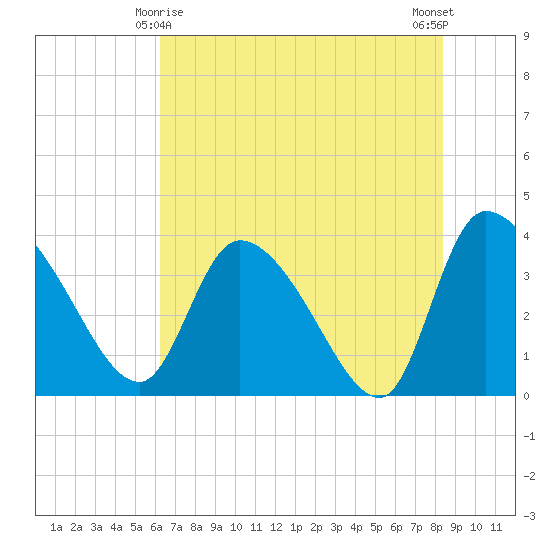 Jacksonboro Camp tide chart for Saturday, May 28, 2022